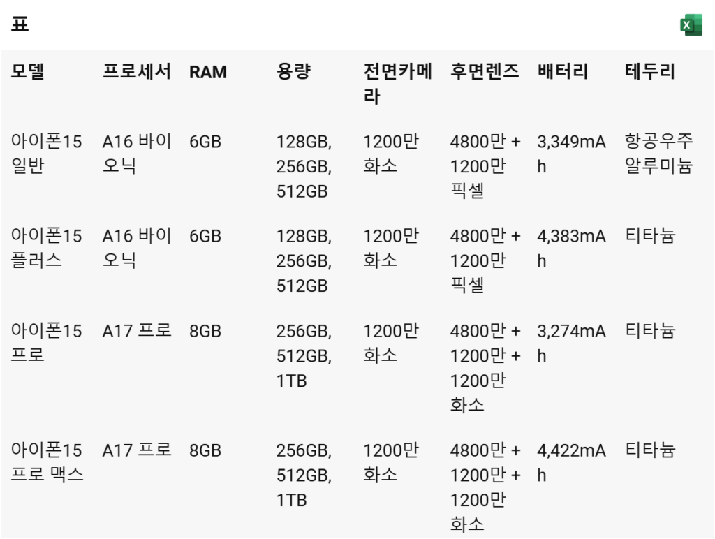 아이폰15 라인업의 스펙비교표